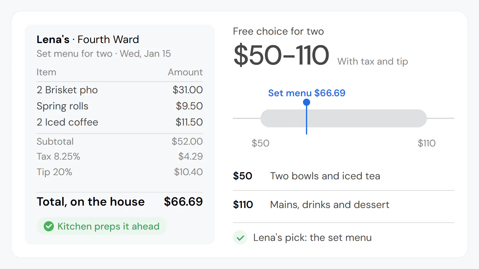 Example (invented): Lena's $66.69 check for a creator's set menu for two, beside free choice's $50 to $110 range, the set menu marked as her pick.