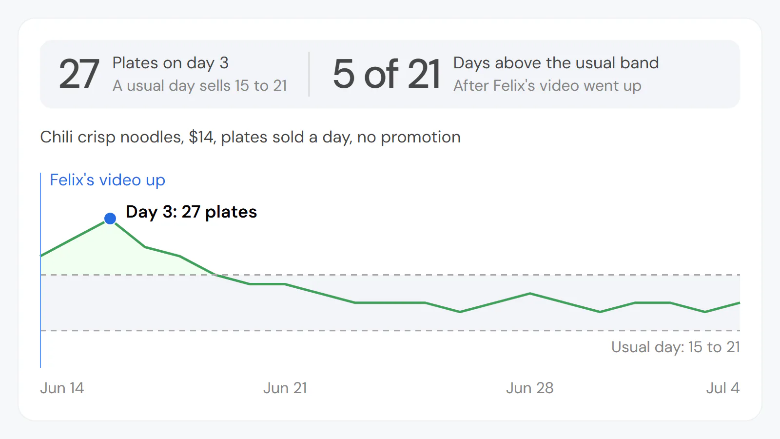 Example (invented): one noodle shop's daily count of one dish, chili crisp noodles at $14 with no promotion on it, for three weeks after a creator's video: the first five days sit above the usual band of 15 to 21 plates, the best is day 3 at 27, and it settles back in the band in week two.
