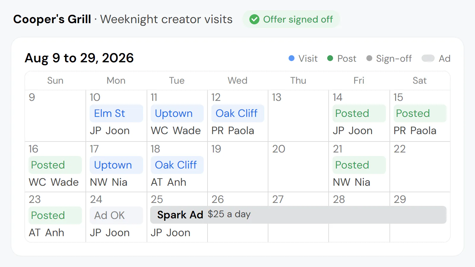 Example (invented): three weeks of a burger grill group's August calendar: five local creators each visiting one of three stores on a weeknight and posting within days, the marketing team's OK on the best video, and that video running as a Spark Ad at $25 a day for five days.