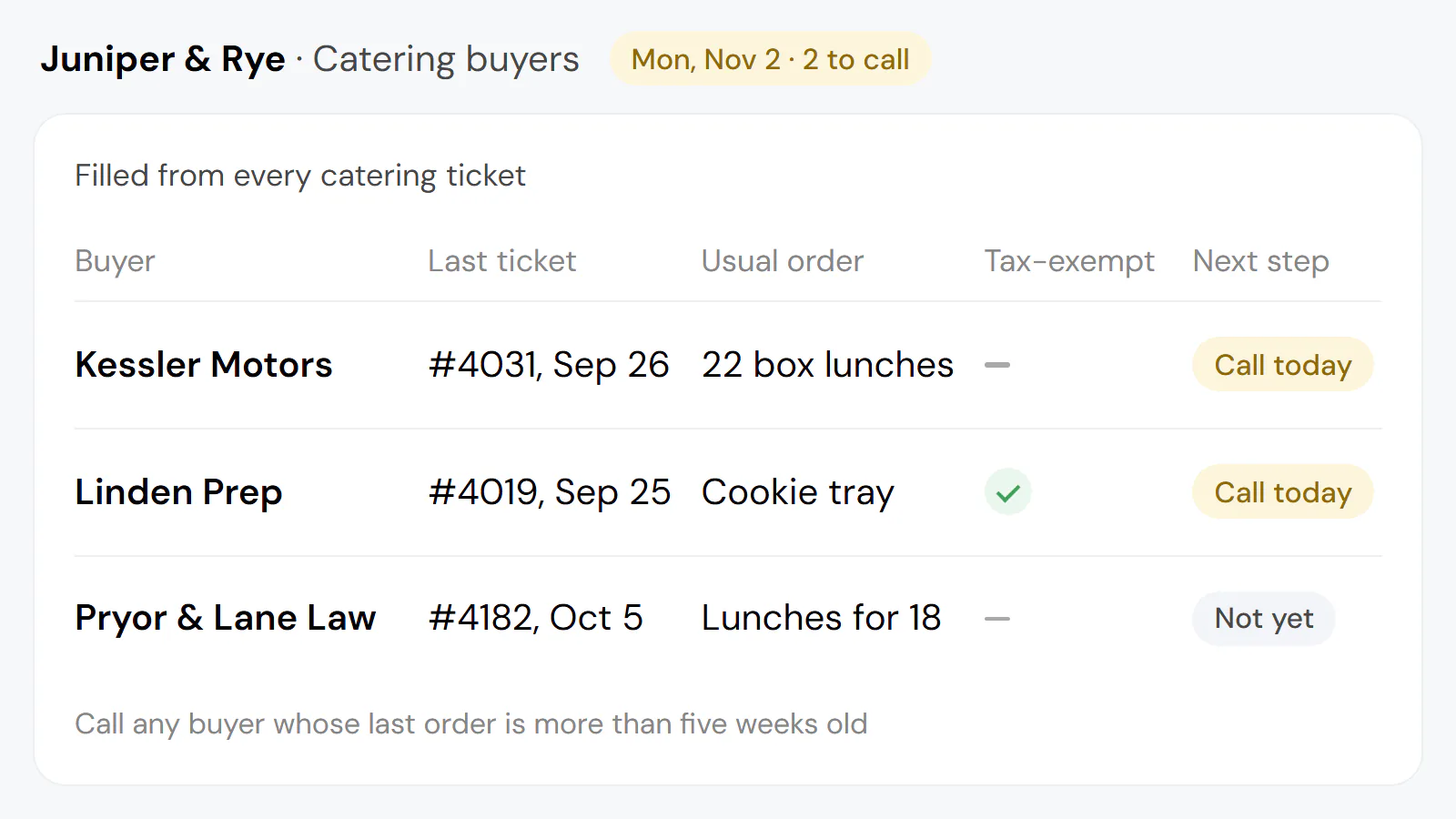Example (invented): a sandwich shop's catering buyer list, one row a buyer with the last ticket, usual order and tax status; a car dealer and a private school, over five weeks since their last order, are marked to call today, and the law office is not yet due.