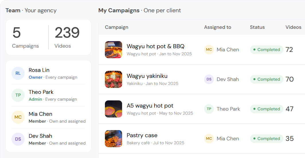 Một đội agency bốn người bên cạnh danh sách My Campaigns. Mỗi khách hàng nhà hàng có chiến dịch riêng, kèm người phụ trách, trạng thái và số video.
