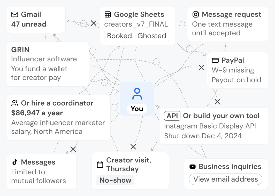 Example (invented): you, running creator marketing alone, in the middle of it all. Gmail shows 47 unread. Around you sit an Instagram message request, TikTok messages limited to mutual followers, YouTube business inquiries, a Google Sheets row marked Booked and Ghosted, a PayPal payout on hold because a W-9 is missing, GRIN's influencer software, where you fund a wallet for creator pay, and a creator visit on Thursday that was a no-show. One card weighs hiring a coordinator: the average influencer marketer salary in North America is $86,947 a year. Another, about building your own tool, notes that Instagram's Basic Display API shut down on December 4, 2024. Dashed tangles join them all, with small X marks on the TikTok limit, the sheet, the payout, the no-show and the API.