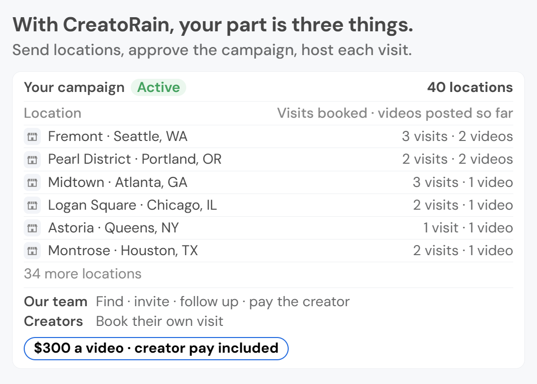 Example (invented): with CreatoRain, your part is three things: send locations, approve the campaign, host each visit. One campaign card for 40 locations lists six stores with the creator visits booked and videos posted so far, and 34 more locations below. Our team finds, invites, follows up and pays the creator. Creators book their own visit. $300 a video, creator pay included.