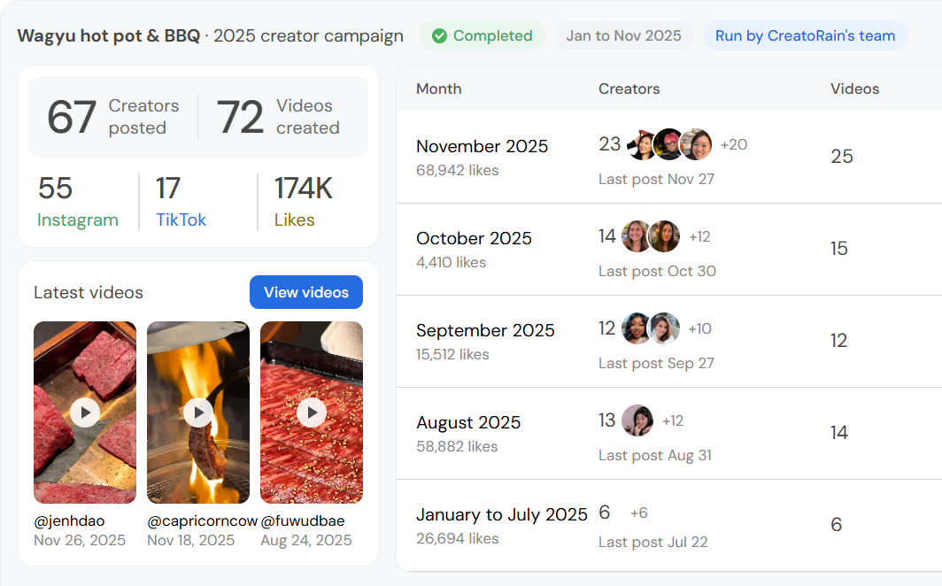A completed 2025 campaign for a wagyu hot pot and BBQ restaurant, run by CreatoRain's team: 67 creators posted 72 videos, with 174K likes. The latest videos sit beside a month-by-month list of creators, likes and videos.