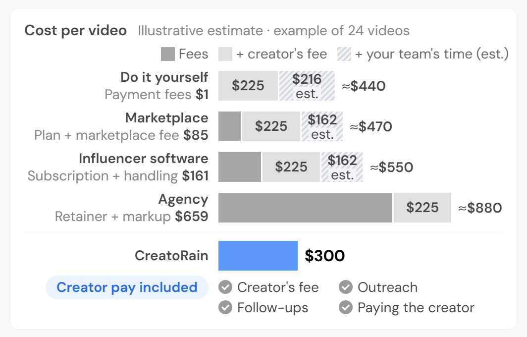 Illustrative estimate of cost per video across 24 videos, using October 2026 prices. Doing it yourself, about $440: $1 in payment fees, the $225 creator's fee and $216 of your team's time, our estimate. Marketplace, about $470: $85 for the plan and marketplace fee, the $225 creator's fee and $162 of team time. Influencer software, about $550: $161 for the subscription and handling, the $225 creator's fee and $162 of team time. Agency, about $880: $659 for the retainer and markup and the $225 creator's fee. CreatoRain, one bar of $300 with the creator's pay included, covering the creator's fee, outreach, follow-ups and paying the creator.