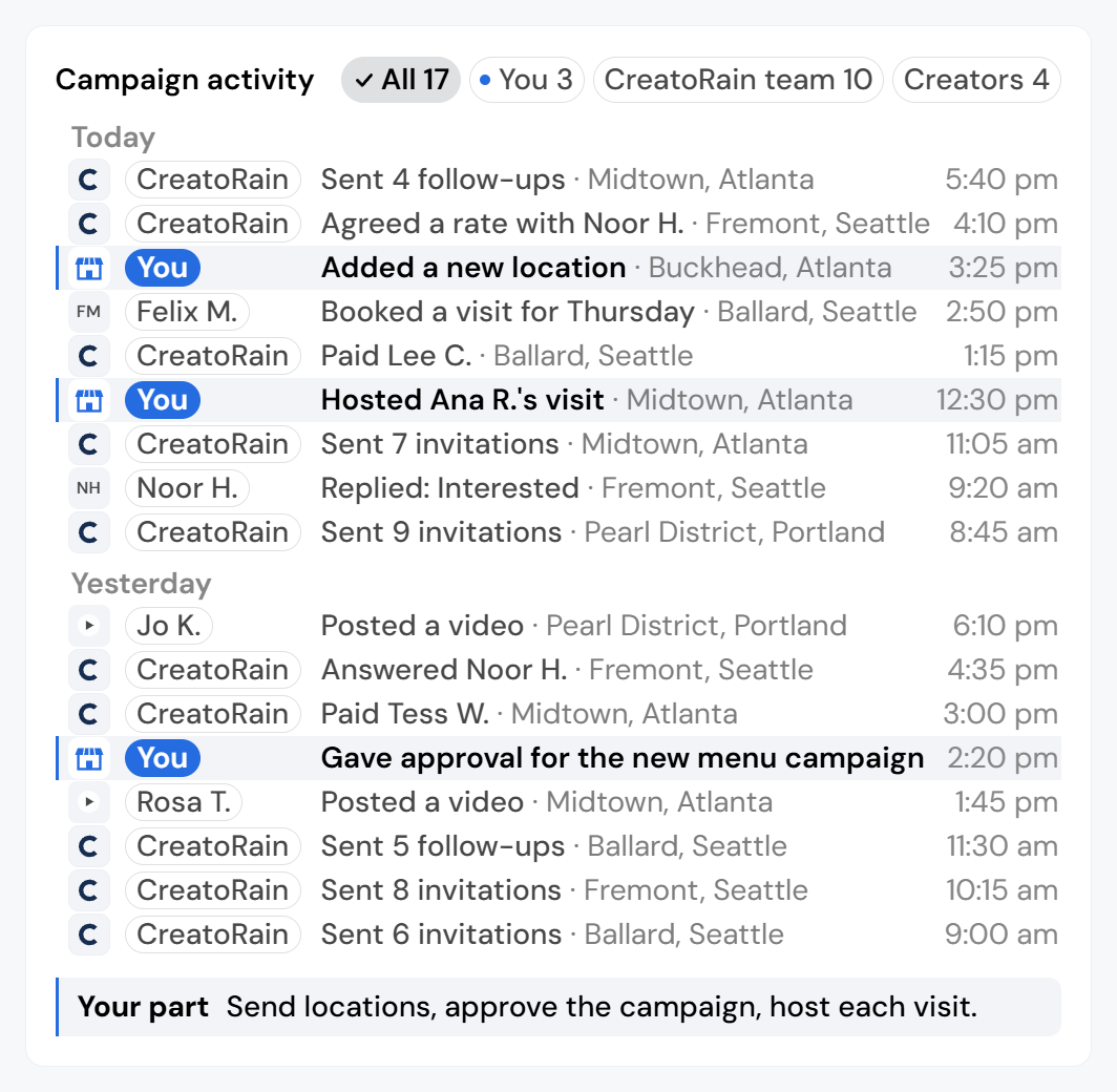 Example (invented): two days of a restaurant's campaign activity log for stores in Seattle, Portland and Atlanta, with filter chips that read All 17 · You 3 · CreatoRain team 10 · Creators 4, All selected. CreatoRain's team sent invitations and follow-ups, answered a creator, agreed a rate and paid two creators. Creators replied, booked a visit and posted videos. Your three rows are adding a new Atlanta location to the running campaign, giving approval for a second campaign for a new menu, and hosting a creator's visit. A callout reads: Your part: send locations, approve the campaign, host each visit.