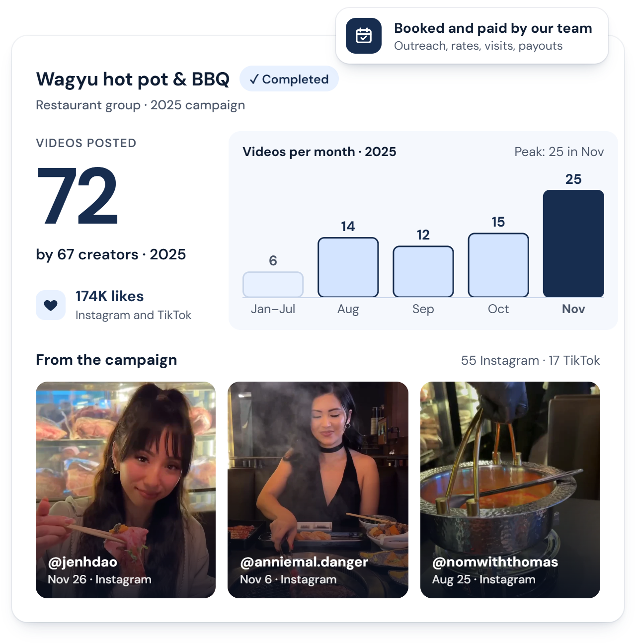 A completed 2025 campaign for a restaurant group's wagyu hot pot and BBQ brand, booked and paid by CreatoRain's team: 67 creators posted 72 videos in 2025, most from August to November (25 in November), with 174K likes. Below are three of the videos: a creator eating on camera, a creator grilling at the table, and a hot pot set on its burner.
