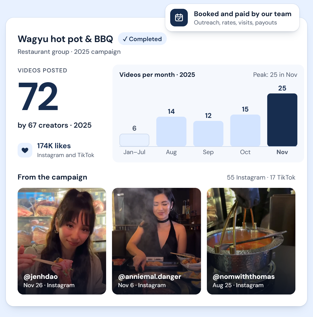 A completed 2025 campaign for a restaurant group's wagyu hot pot and BBQ brand, booked and paid by CreatoRain's team: 67 creators posted 72 videos in 2025, most from August to November (25 in November), with 174K likes. Below are three of the videos: a creator eating on camera, a creator grilling at the table, and a hot pot set on its burner.