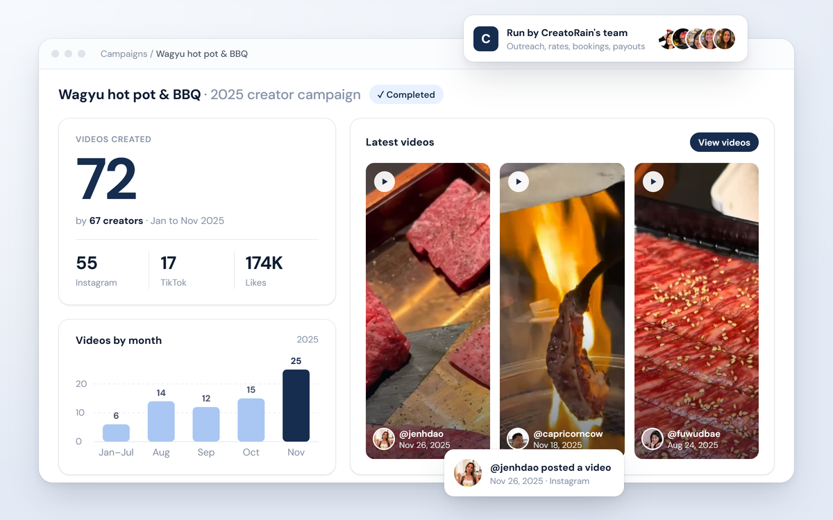 A completed 2025 campaign for a wagyu hot pot and BBQ restaurant, run by CreatoRain's team: 67 creators posted 72 videos, with 174K likes. The latest videos sit beside a month-by-month list of creators, likes and videos.