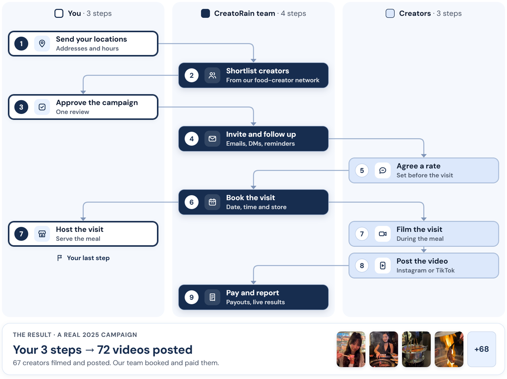 Diagram: the nine steps of a campaign in three swimlanes, You, CreatoRain team and Creators, joined by one line from step to step. You send your locations, approve the campaign and host the visit. CreatoRain's team shortlists creators from its food-creator network, invites and follows up, books the visit, then pays creators and reports. Creators agree a rate, film the visit while you host it, and post the video on Instagram or TikTok. A strip below shows the result of a real 2025 campaign: your 3 steps, and 72 videos posted by 67 creators.