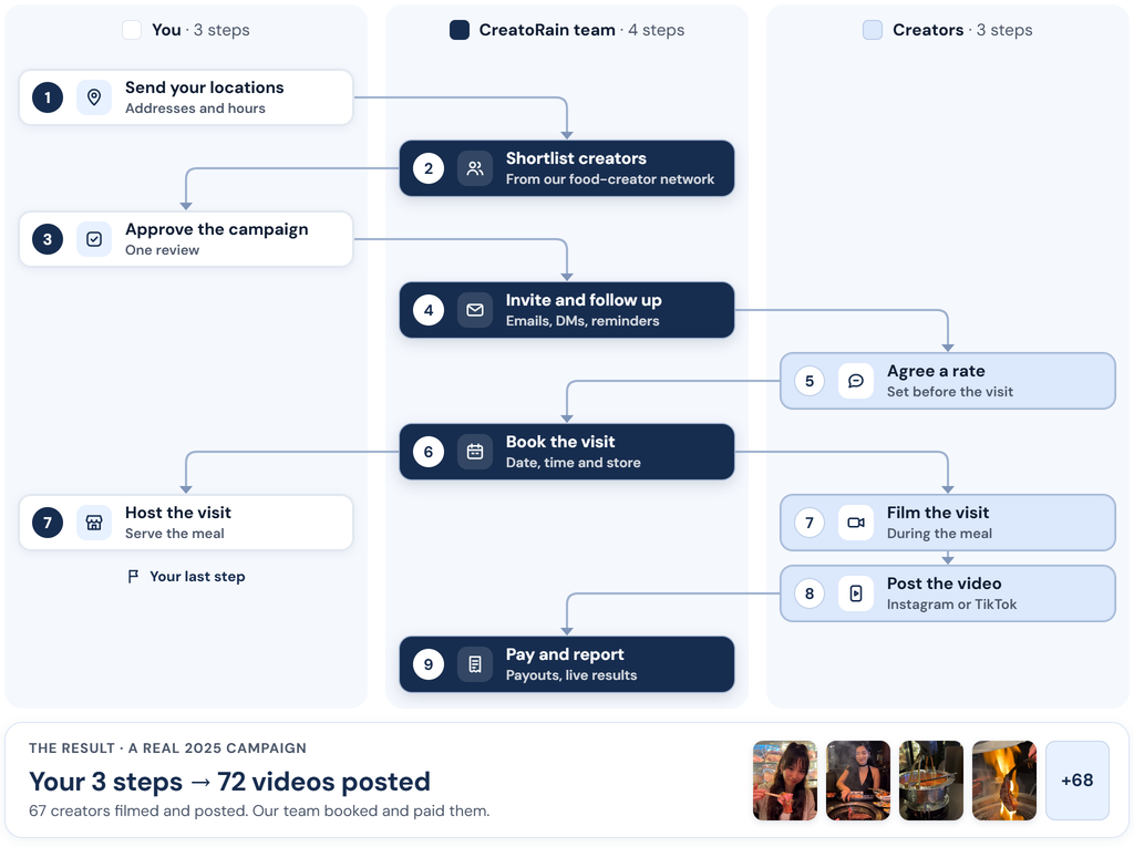 Diagram: the nine steps of a campaign in three swimlanes, You, CreatoRain team and Creators, joined by one line from step to step. You send your locations, approve the campaign and host the visit. CreatoRain's team shortlists creators from its food-creator network, invites and follows up, books the visit, then pays creators and reports. Creators agree a rate, film the visit while you host it, and post the video on Instagram or TikTok. A strip below shows the result of a real 2025 campaign: your 3 steps, and 72 videos posted by 67 creators.
