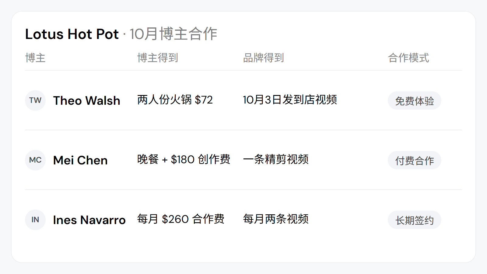 示例(虚构):一家火锅店本月的博主合作表,三位博主分别采用免费体验、付费合作和长期签约,列出博主得到什么、品牌得到什么。