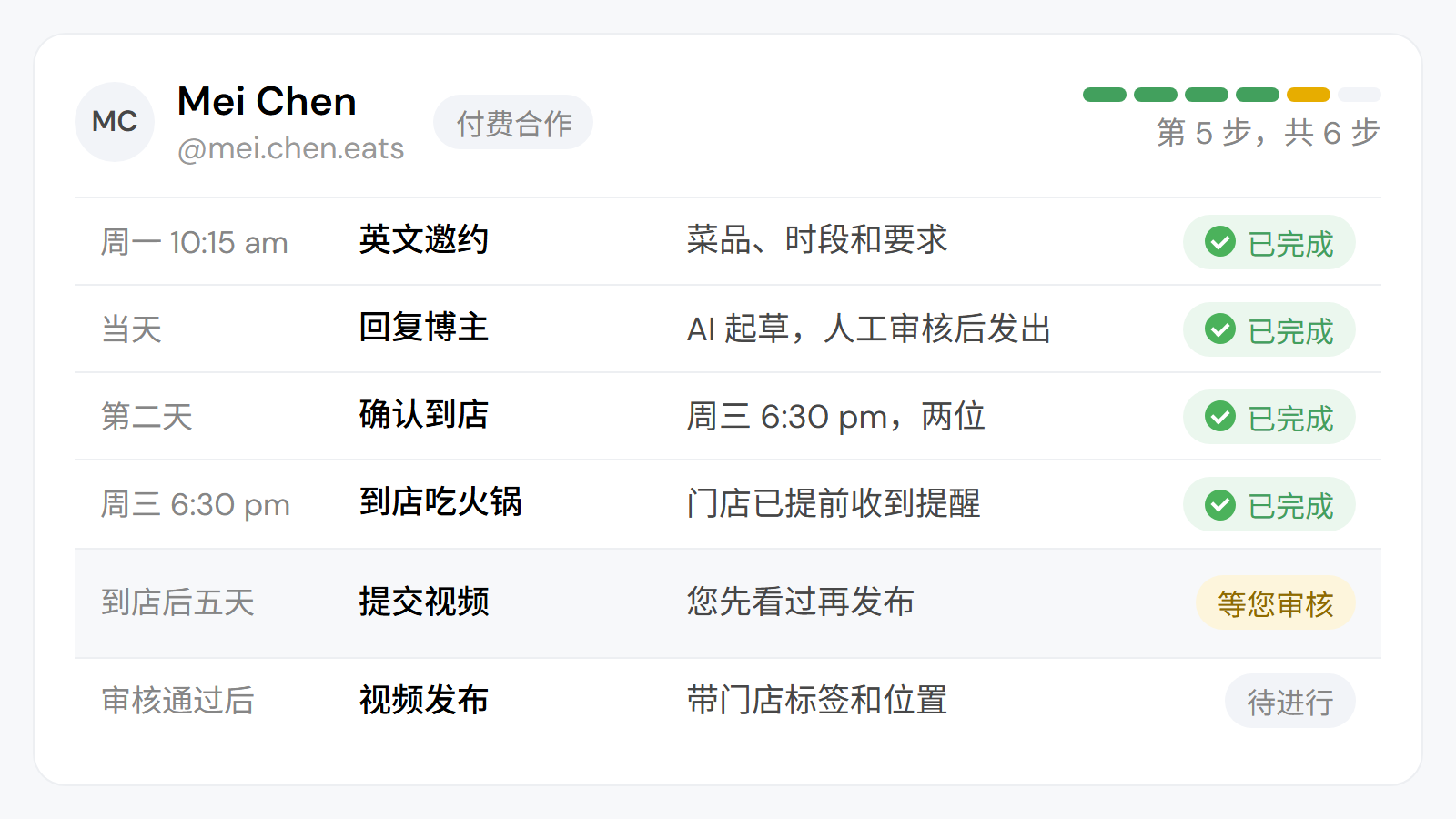 示例(虚构):同一家火锅店付费合作博主 Mei Chen 的进度看板,从英文邀约、回复、确认到店时间、到店用餐,到博主提交视频等待品牌审核,再到视频发布。